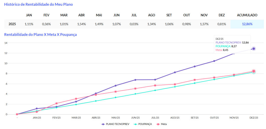 Rentabilidade TecnoPrev – 2025